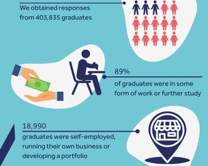 Infographic shows a range of statistics from the class of 2019/20 - view the long description provided