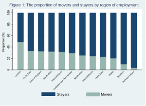 Chart shows the proportion of movers and stayers by region of employment
