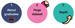 Infographic showing why Graduate Outcomes is so valuable - text reads 1 about graduates, 2 huge data set and 3 depth