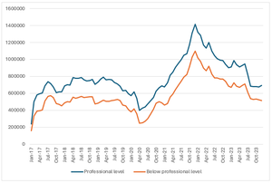 Office for National Statistics Labour Demand Volumes by Standard Occupation Classification (SOC2020), UK: January 2017 to May 2023