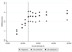 Chart shows that happiness and general wellbeing increase with higher earnings up to a salary of about £23,500 per year. After this threshold, higher earnings aren’t associated with greater happiness or wellbeing.
