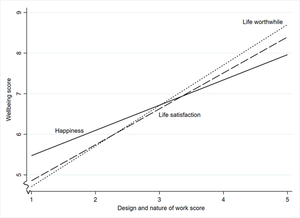 Chart shows that the fair work score correlates more strongly with measures of general wellbeing than with short-term happiness.