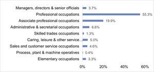 Chart 1: The occupations in which graduates are working 15 months after completing their qualification in 2017/18