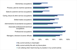 Chart 3: Graduate perceptions on their work, by occupation, 15 months after completing their qualification in 2017/18