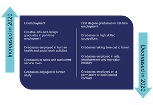 Chart shows a brief overview of some notable changes to graduates’ experiences during the first year of the pandemic