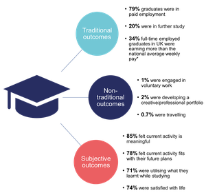 Overview of outcomes for the class of 2018/19