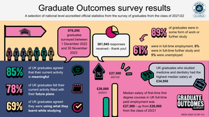 Infographic shows a range of statistics from the class of 2021/22